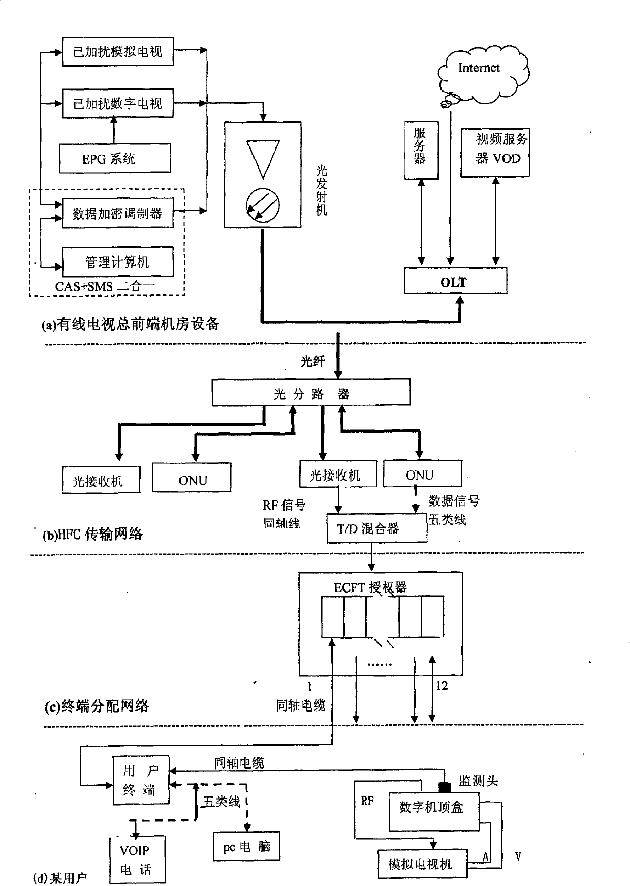 Thee-in-one network fusion access method and device of digital TV