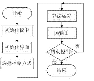 Active control test platform and method for vibration of near space aircraft model