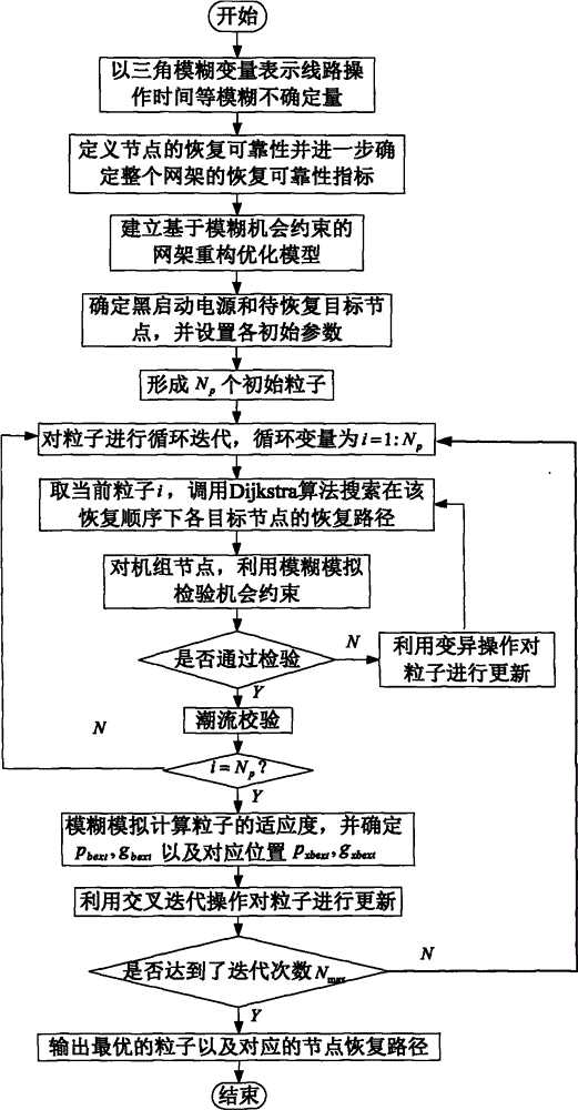 Power system grid structure reconfiguration and optimization method based on fuzzy chance constraint
