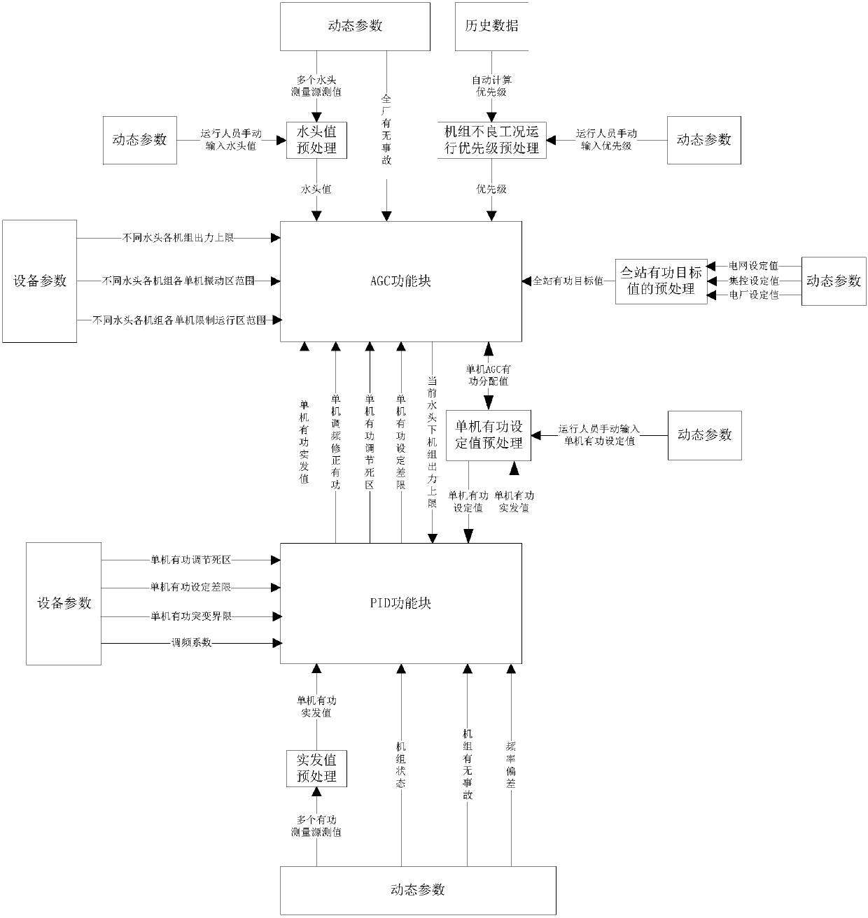 A method for controlling active power output of automatic power generation in hydropower stations