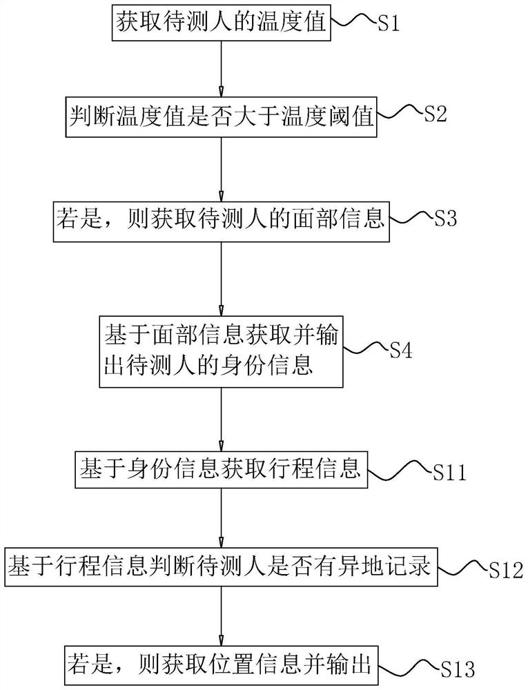 Temperature measurement prevention and control method and system based on cloud data