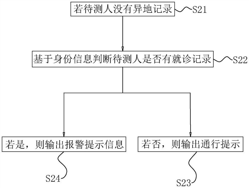 Temperature measurement prevention and control method and system based on cloud data