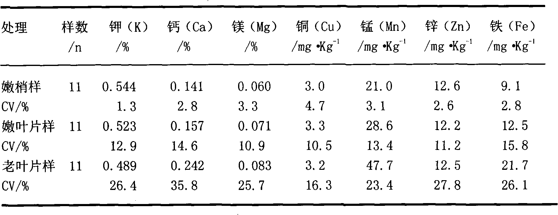 Sampling method of mineral element nutrition diagnosis of Sauropus androgynus plants