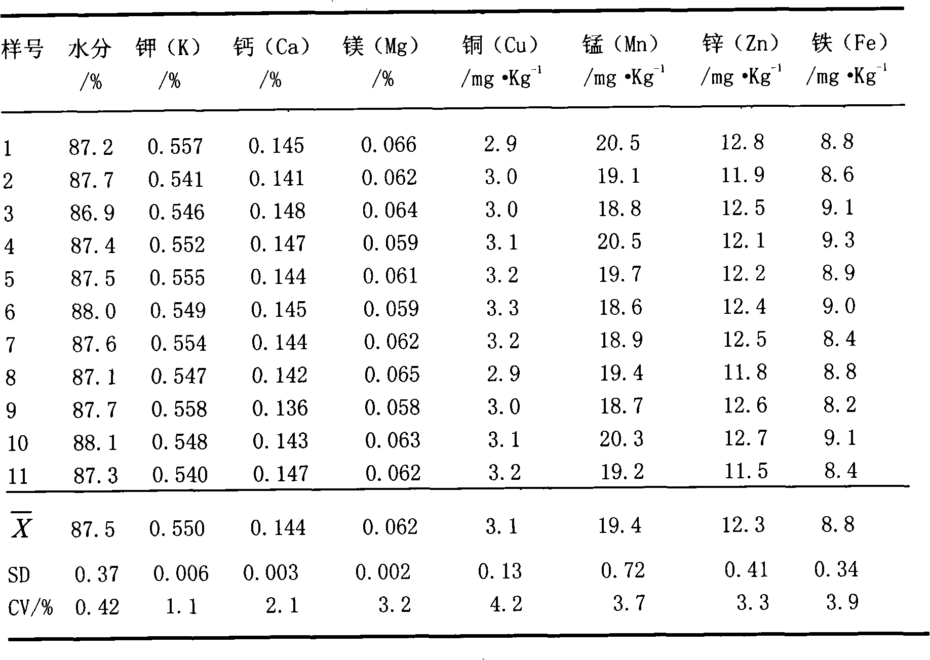 Sampling method of mineral element nutrition diagnosis of Sauropus androgynus plants