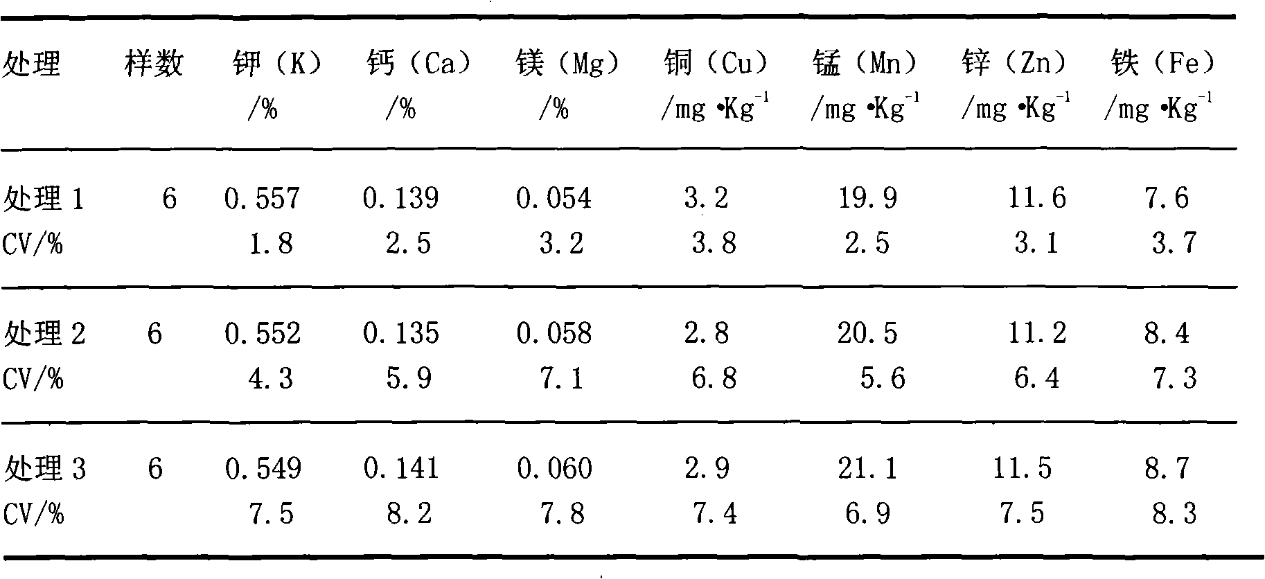 Sampling method of mineral element nutrition diagnosis of Sauropus androgynus plants