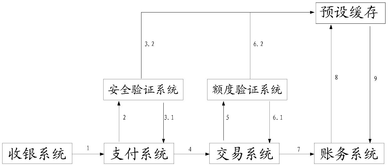 System call method and device based on soa architecture