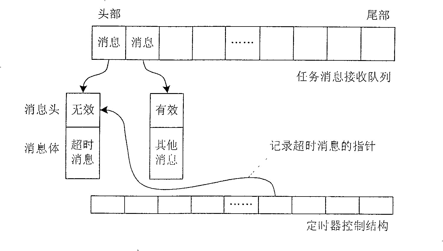 Method of invalid time over message under system process scheduling