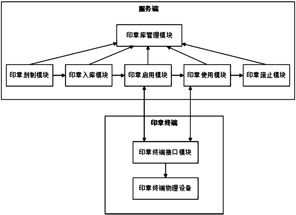 A seal whole life cycle management and control system and a management and control method