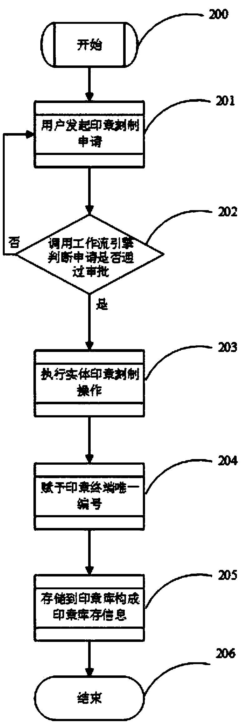 A seal whole life cycle management and control system and a management and control method