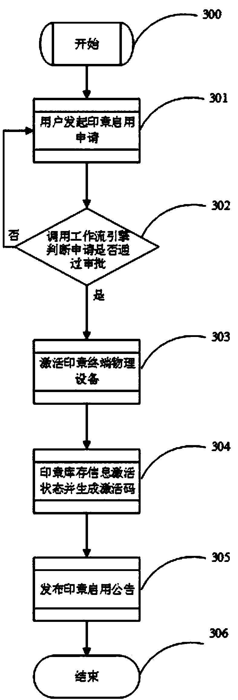 A seal whole life cycle management and control system and a management and control method