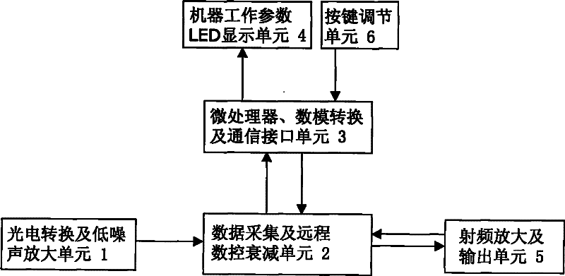 Remote monitoring and controlling type optical receiver