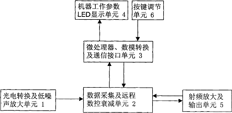 Remote monitoring and controlling type optical receiver