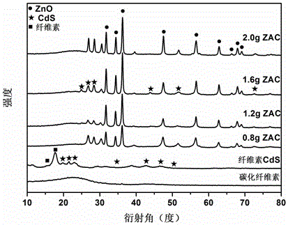 Preparation method of cellulose-based core-shell CdS/ZnO (cadmium-sulfur/zinc oxide) photocatalyst