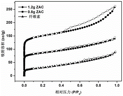 Preparation method of cellulose-based core-shell CdS/ZnO (cadmium-sulfur/zinc oxide) photocatalyst
