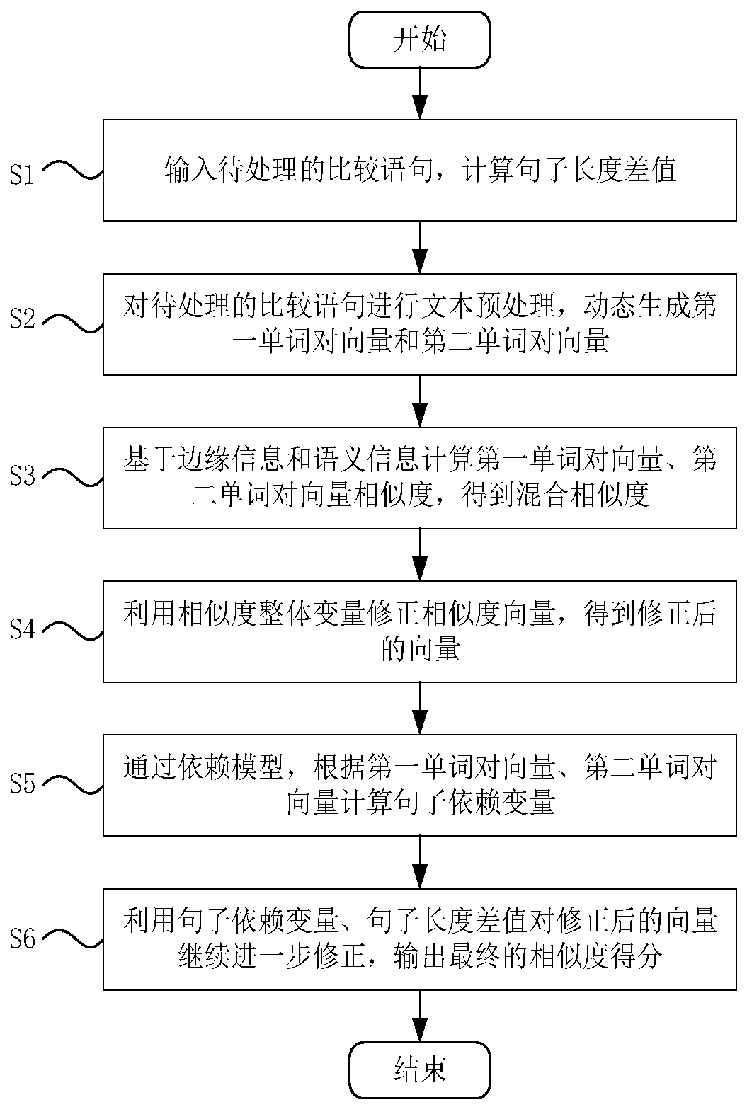 Sentence similarity calculation method based on edge information and semantic information