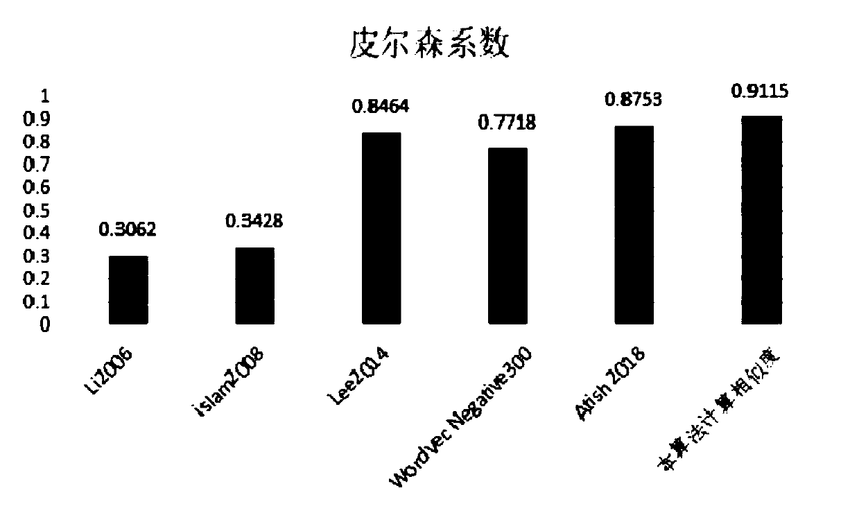 Sentence similarity calculation method based on edge information and semantic information