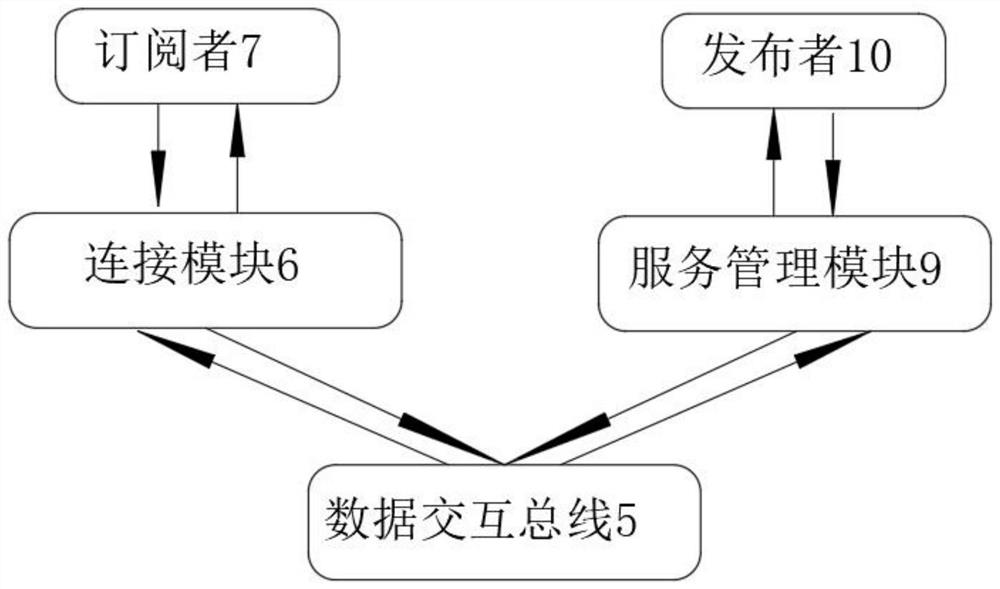 Mechanism for reducing software coupling degree through software type data interaction bus