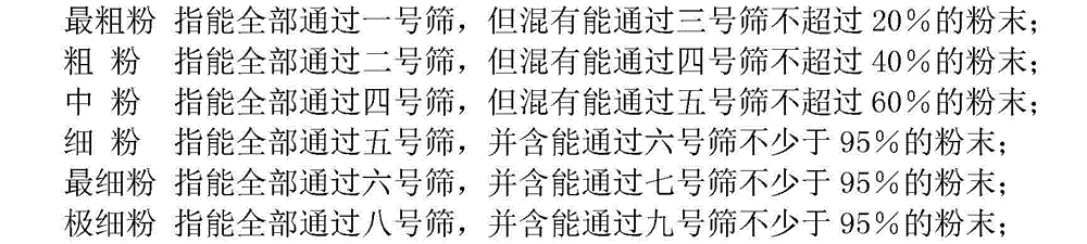 Medicine composition for treating diabetic nephropathy and preparation method of medicine composition