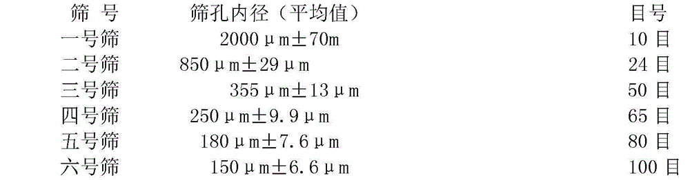 Medicine composition for treating diabetic nephropathy and preparation method of medicine composition