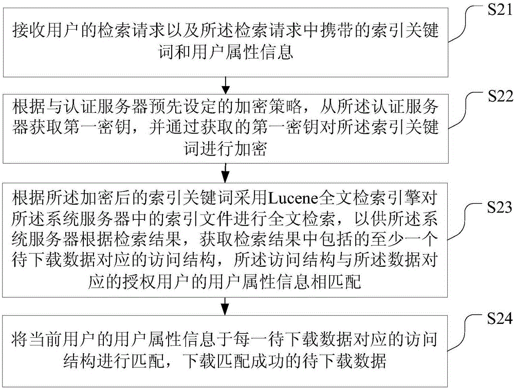 User-controllable data retravel method and data storage method, terminal and system