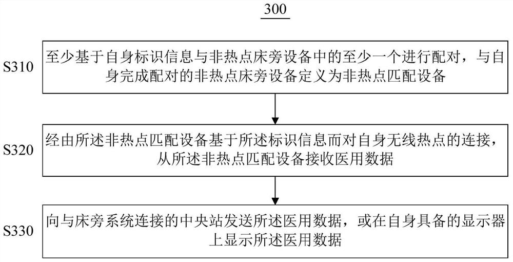 Bedside equipment interconnection method and bedside system