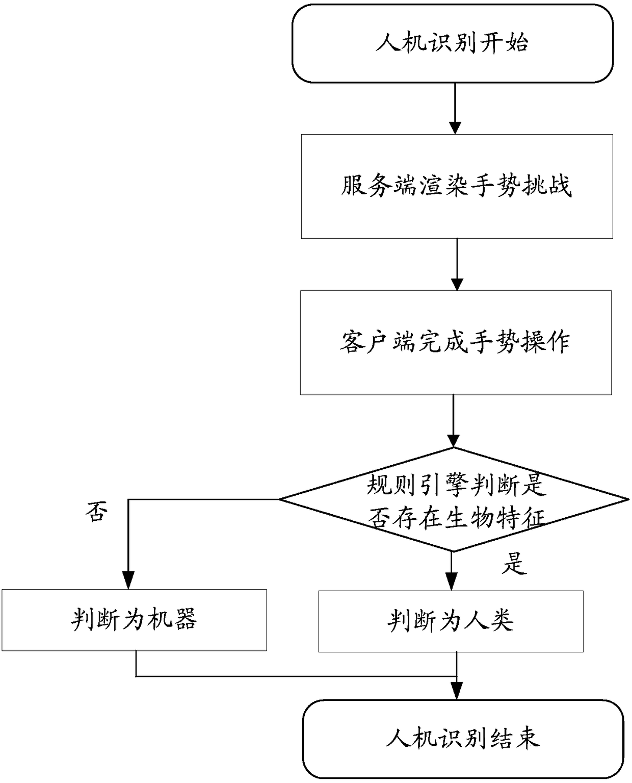 Human-machine recognition method, device and system