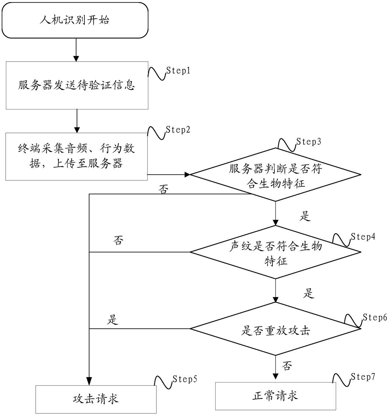 Human-machine recognition method, device and system