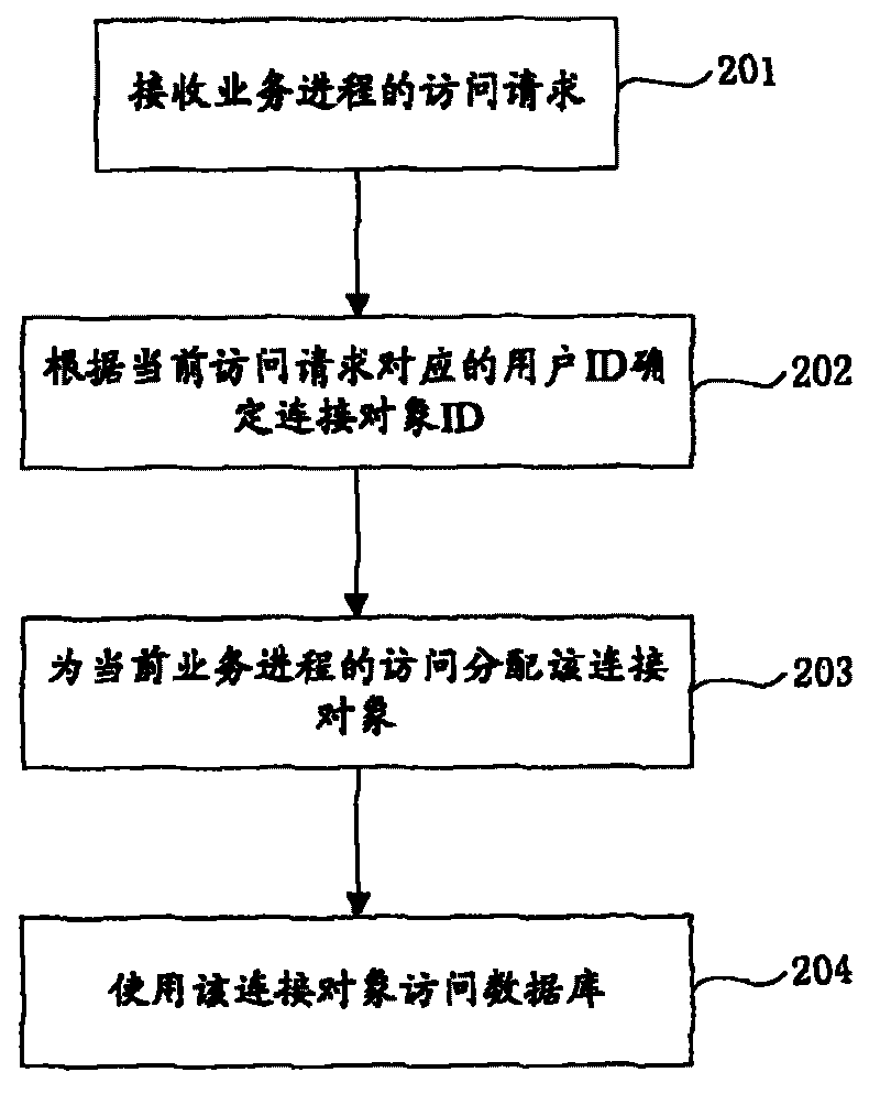 Database connection resource management method