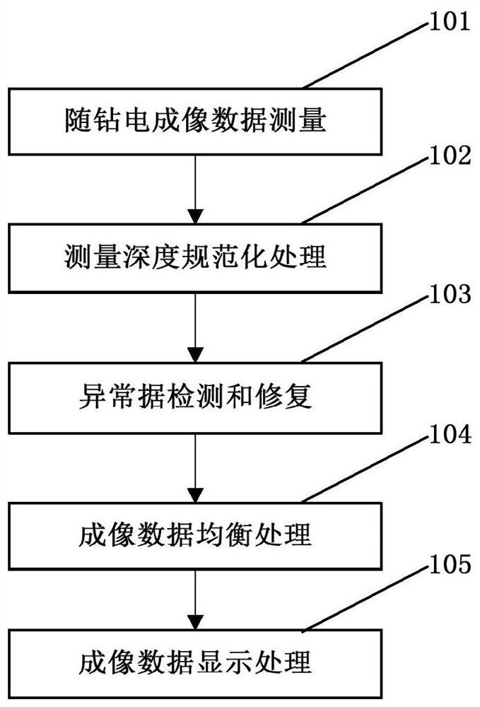 Abnormal data detection and restoration method and system based on while-drilling electric imaging image