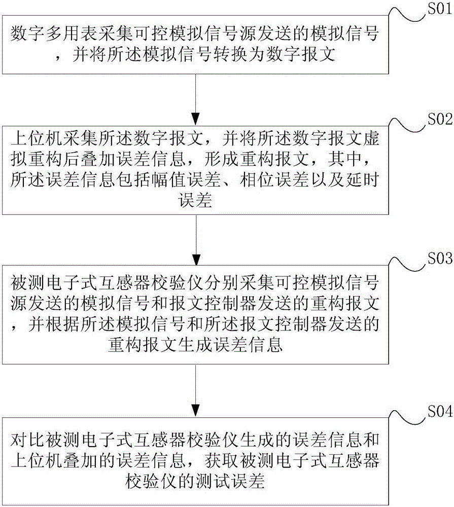Electronic transformer calibrator traceability method and system