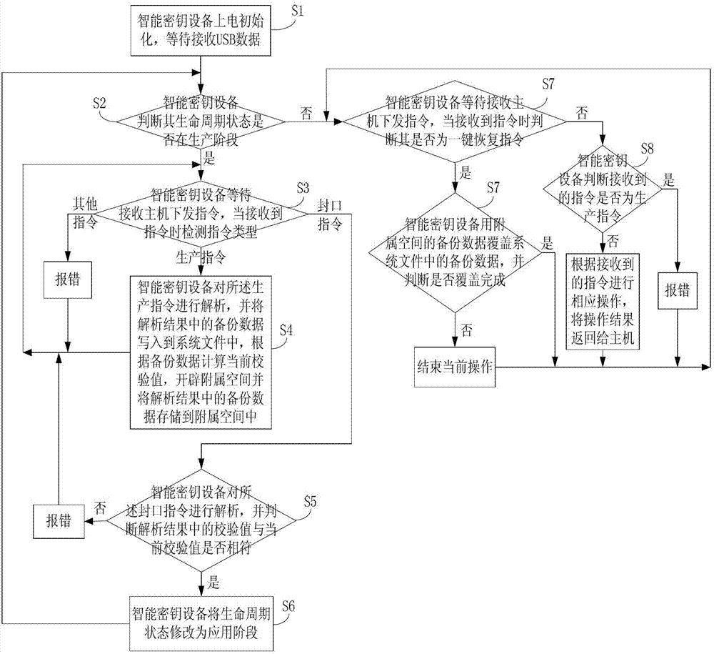 Method and device for safely producing intelligent key device