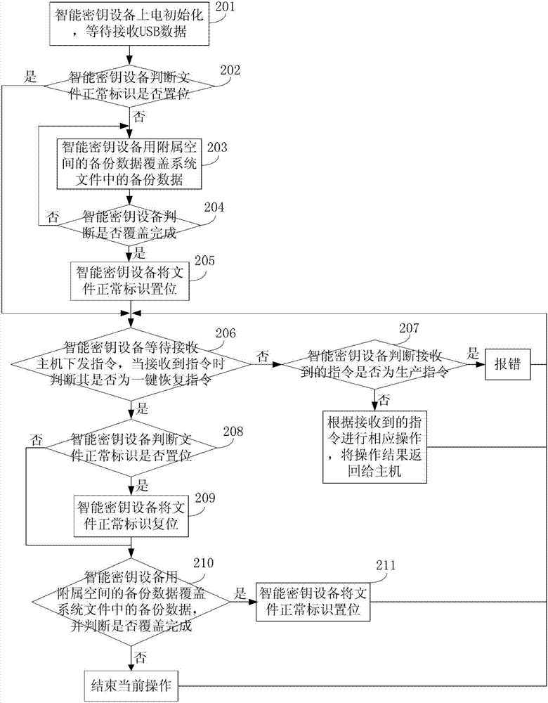 Method and device for safely producing intelligent key device