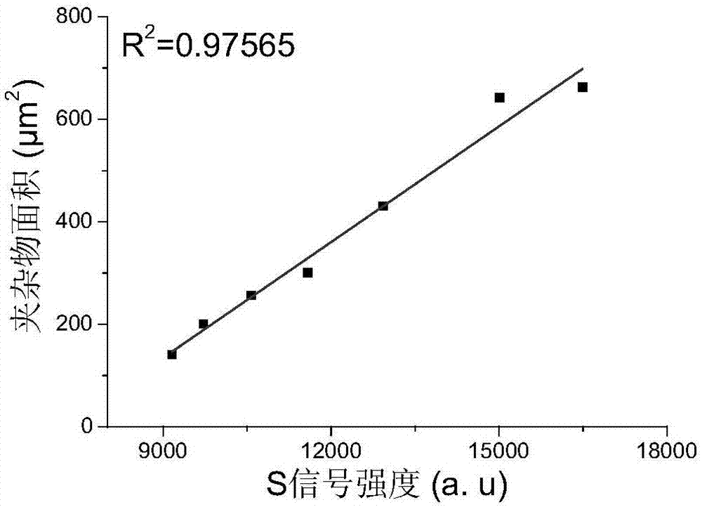 Analysis rating method for manganese sulfide inclusions in steel based on calibration curve