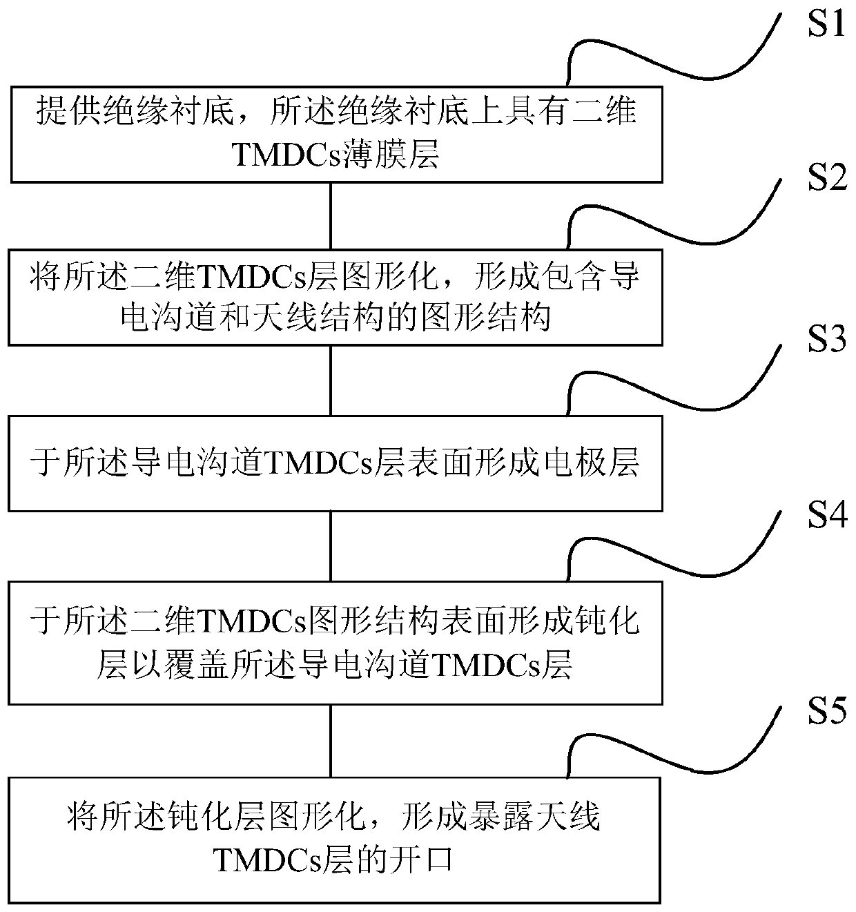 Two-dimensional transition metal sulfide gas sensor based on antenna structure and its preparation