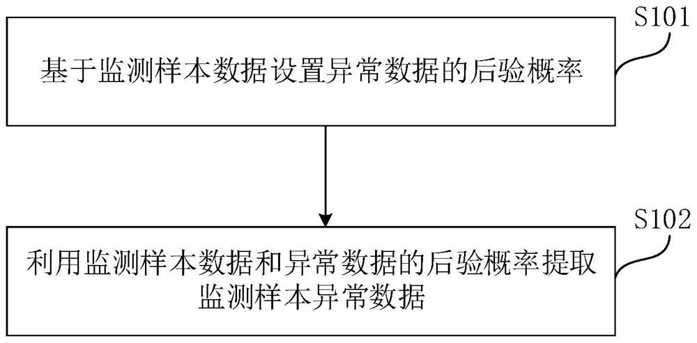 Abnormal data optimization method and device based on electronic purse seine and electronic equipment