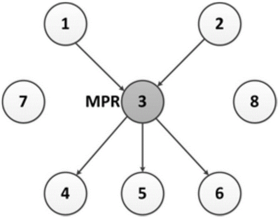 Mobile ad-hoc network congestion control method based on OLSR protocol