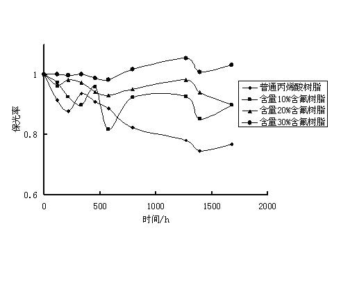 Fluorocoating resin and preparation method thereof