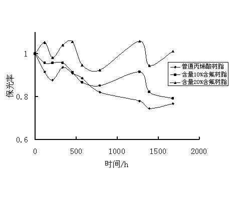 Fluorocoating resin and preparation method thereof