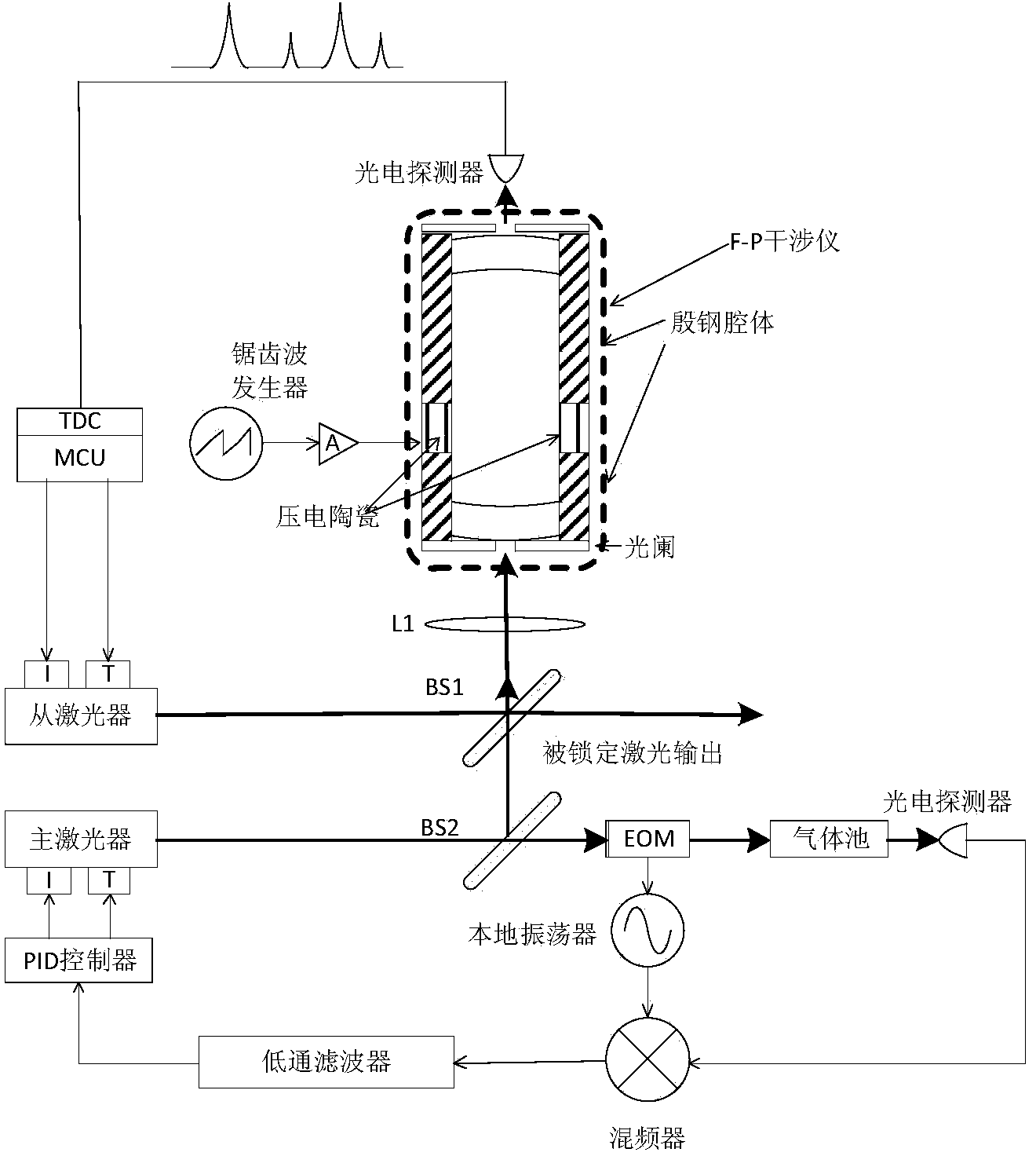 Method for achieving laser frequency-offset-lock through scanning confocal cavity F-P interferometer