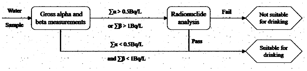 Radioactive nuclide enrichment method and device, and system with same