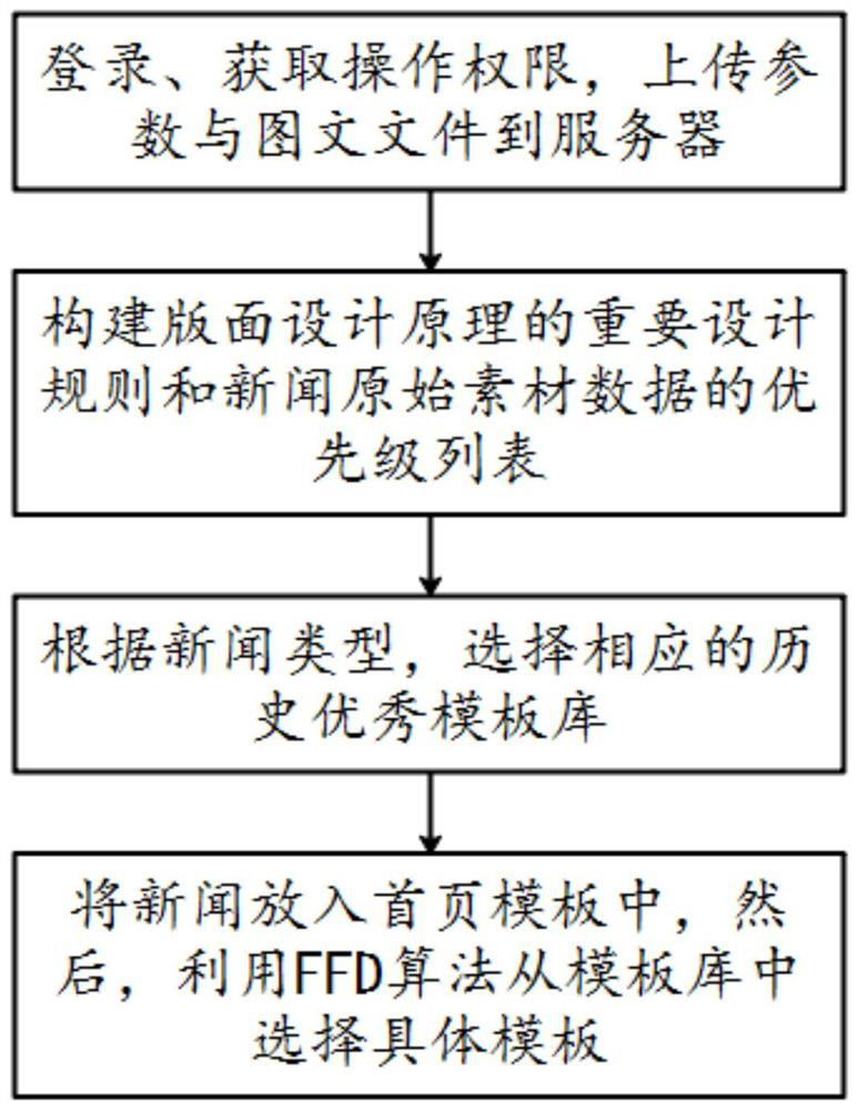 Online automatic typesetting system and method based on electronic report format