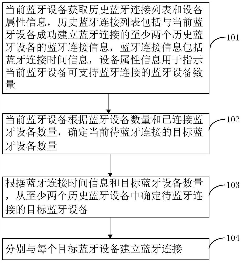 Bluetooth connection method and device, Bluetooth equipment and storage medium