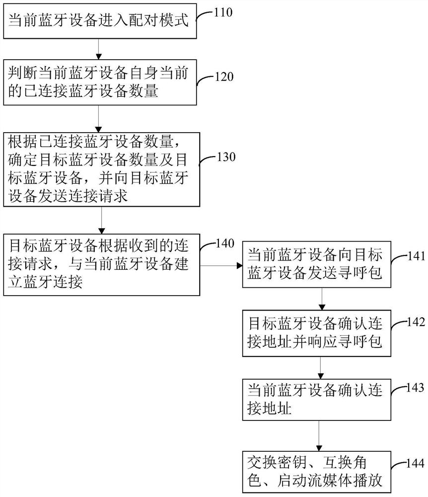 Bluetooth connection method and device, Bluetooth equipment and storage medium