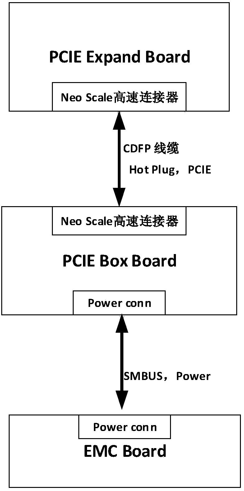 PCIE (Peripheral Component Interconnect Express) BOX board with PCIE card and GPU (Graphics Processing Unit) hyperoperation function