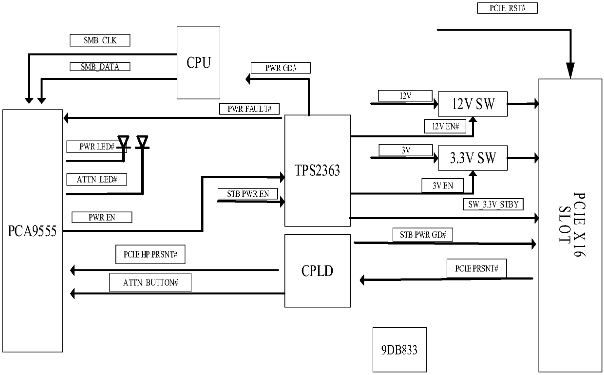 PCIE (Peripheral Component Interconnect Express) BOX board with PCIE card and GPU (Graphics Processing Unit) hyperoperation function