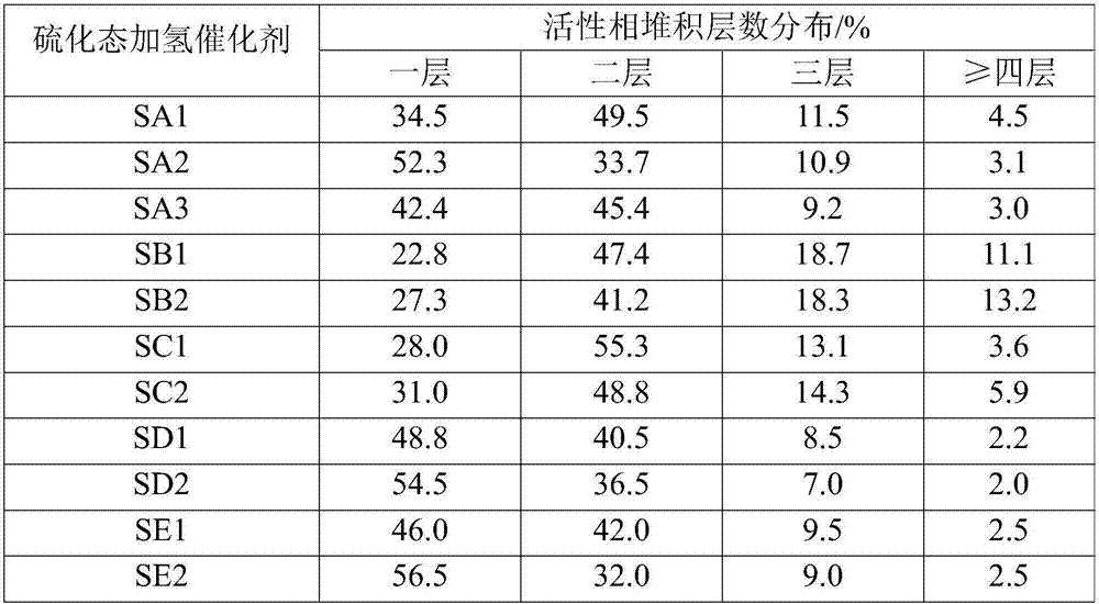 A kind of sulfurized state hydrogenation catalyst and its preparation method and application