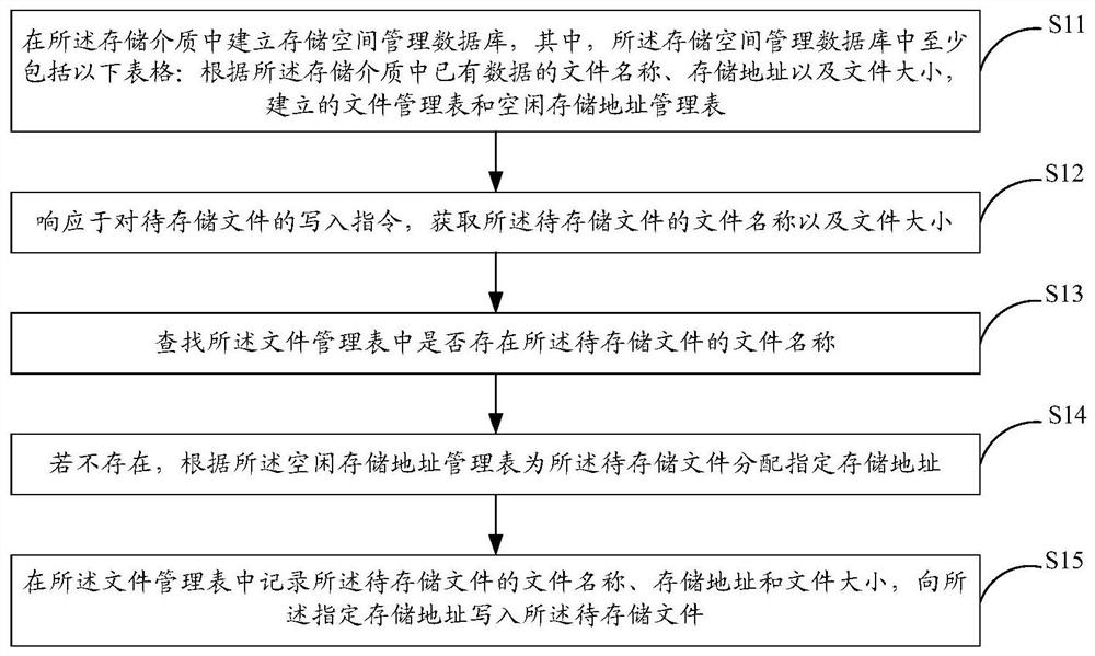 File management method and system for storage medium without file system
