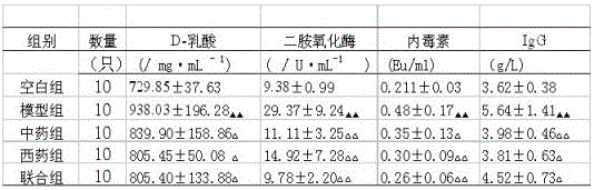 A traditional Chinese medicine compound with intestinal mucosal protection after chemotherapy and its application