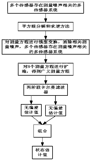 centralized two-stage Kalman estimation method with related measurement noise