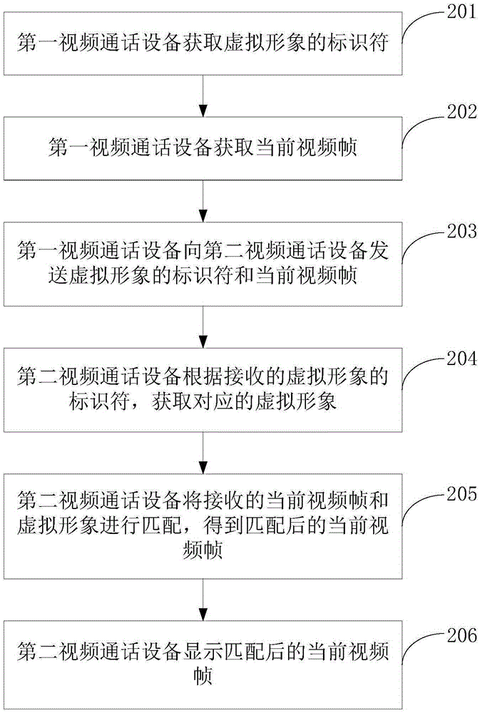 Video calling method, equipment and system